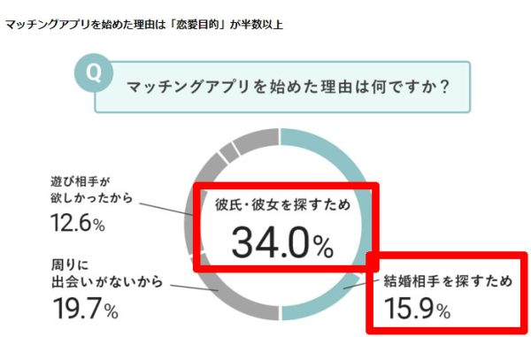 出会い系利用目的アンケート